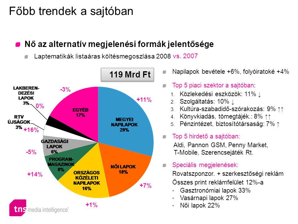 Főbb trendek a sajtóban Nő az alternatív megjelenési formák jelentősége Laptematikák listaáras költésmegoszlása 2008 Napilapok bevétele +6%, folyóiratoké +4% Top 5 piaci szektor a sajtóban: 1.