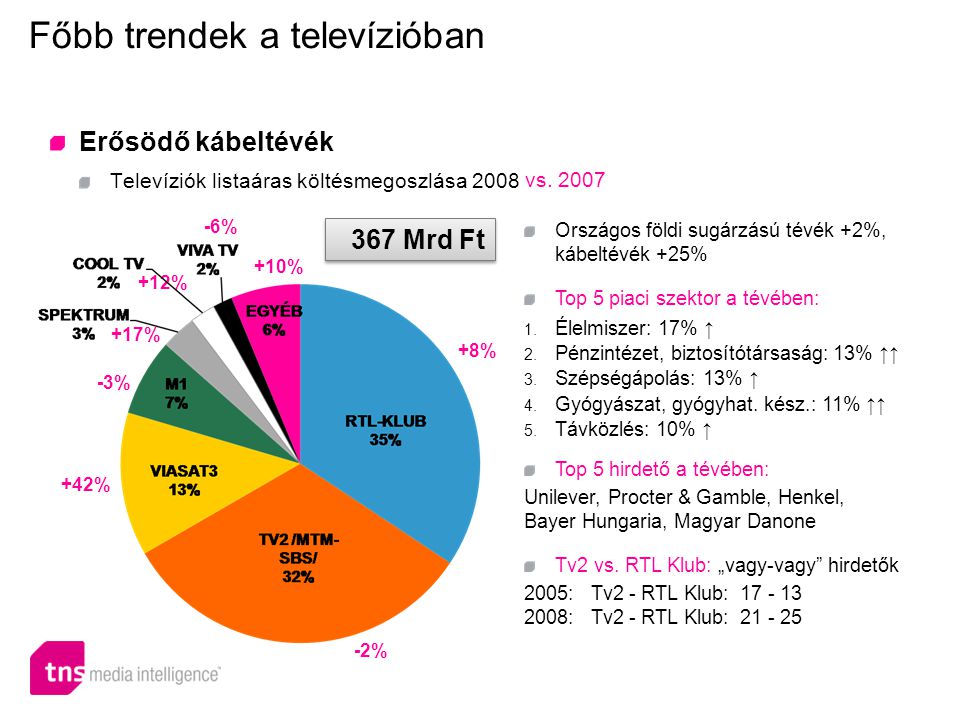 Főbb trendek a televízióban Erősödő kábeltévék Televíziók listaáras költésmegoszlása 2008 Országos földi sugárzású tévék +2%, kábeltévék +25% Top 5 piaci szektor a tévében: 1.