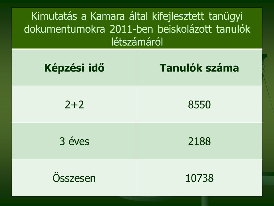 Kimutatás a Kamara által kifejlesztett tanügyi dokumentumokra 2011-ben beiskolázott tanulók létszámáról Képzési időTanulók száma éves2188 Összesen10738