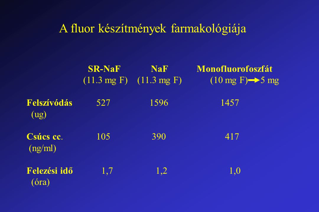 A fluor készítmények farmakológiája SR-NaF NaF Monofluorofoszfát (11.3 mg F) (11.3 mg F) (10 mg F) 5 mg Felszívódás (ug) Csúcs cc.