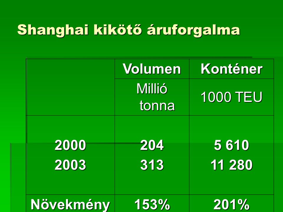 Shanghai kikötő áruforgalma VolumenKonténer Millió tonna 1000 TEU Növekmény153%201%