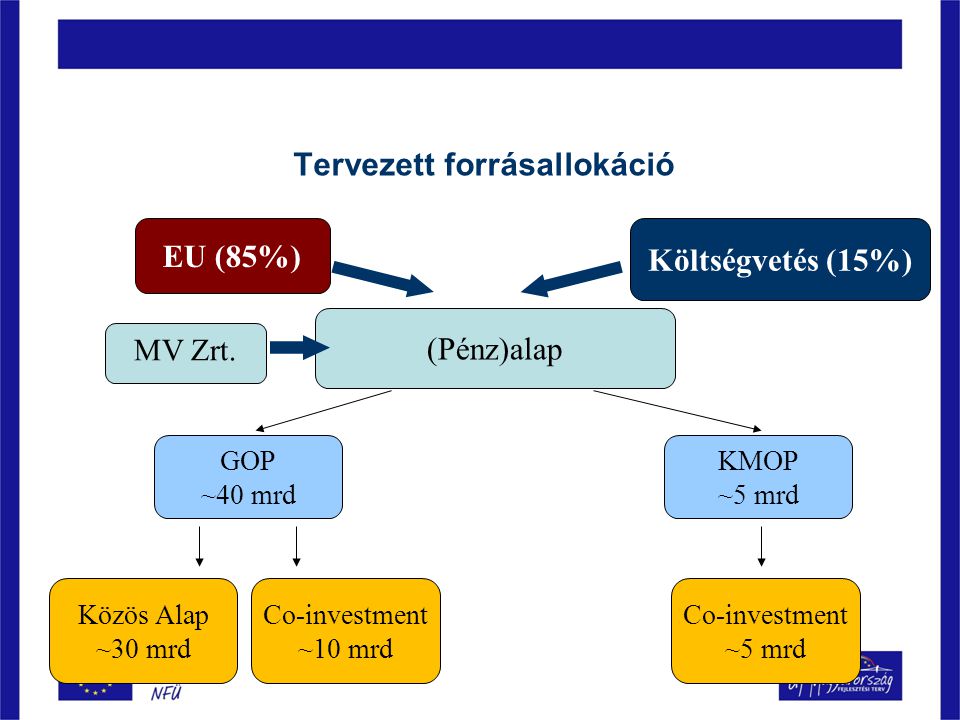 EU (85%) Költségvetés (15%) (Pénz)alap MV Zrt.