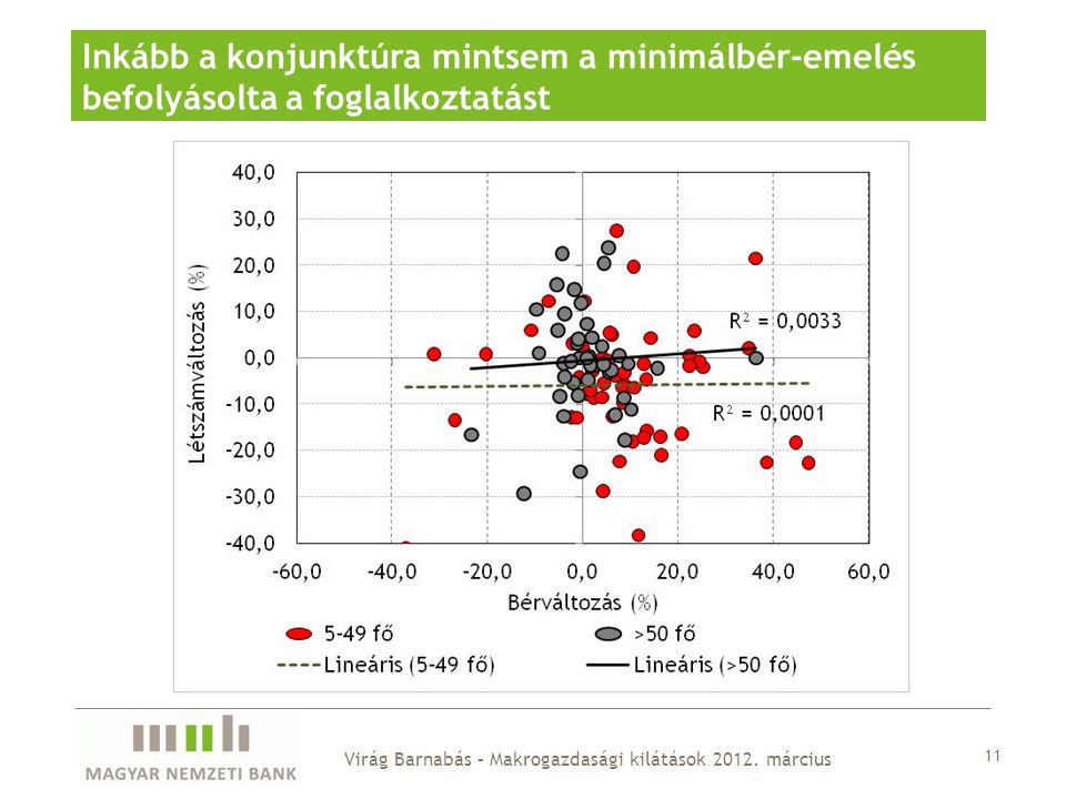 11 Inkább a konjunktúra mintsem a minimálbér-emelés befolyásolta a foglalkoztatást Virág Barnabás – Makrogazdasági kilátások 2012.