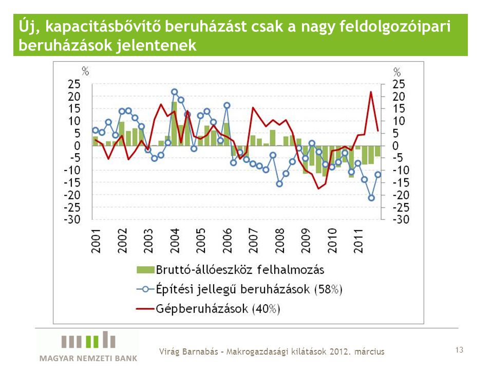 13 Új, kapacitásbővítő beruházást csak a nagy feldolgozóipari beruházások jelentenek Virág Barnabás – Makrogazdasági kilátások 2012.