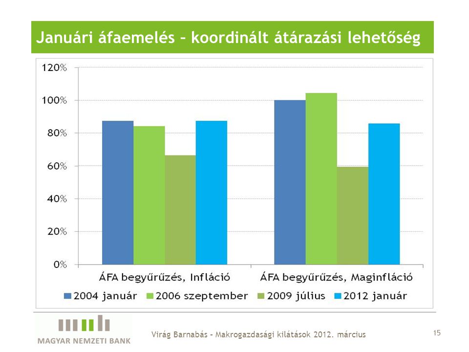 15 Januári áfaemelés – koordinált átárazási lehetőség Virág Barnabás – Makrogazdasági kilátások 2012.