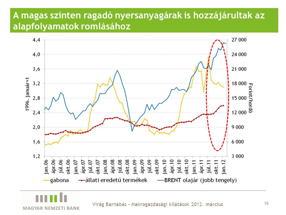16 A magas szinten ragadó nyersanyagárak is hozzájárultak az alapfolyamatok romlásához Virág Barnabás – Makrogazdasági kilátások 2012.