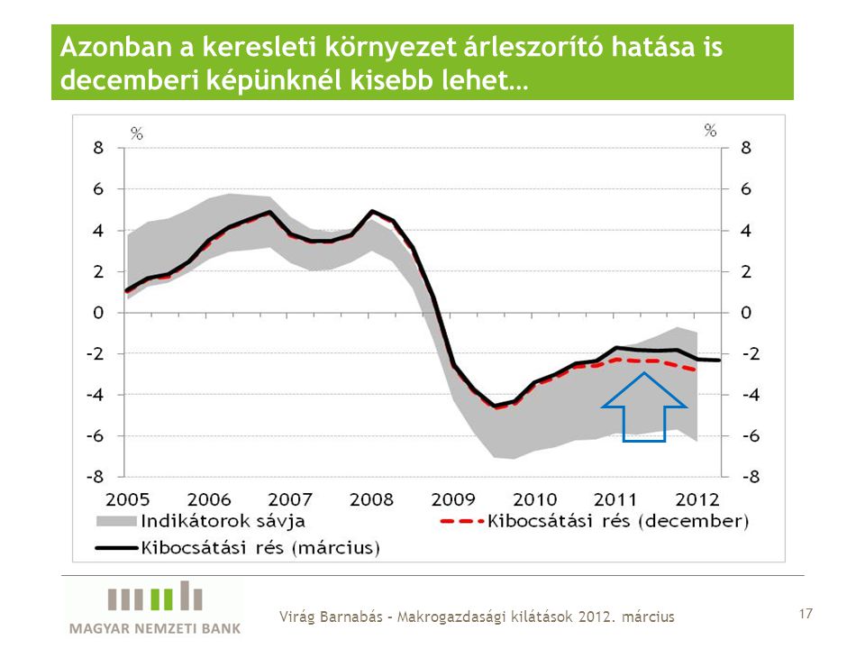 17 Azonban a keresleti környezet árleszorító hatása is decemberi képünknél kisebb lehet… Virág Barnabás – Makrogazdasági kilátások 2012.