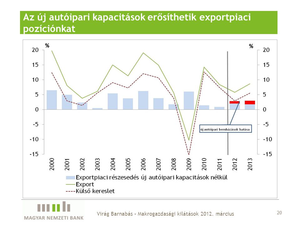 Az új autóipari kapacitások erősíthetik exportpiaci pozíciónkat 20 Virág Barnabás – Makrogazdasági kilátások 2012.