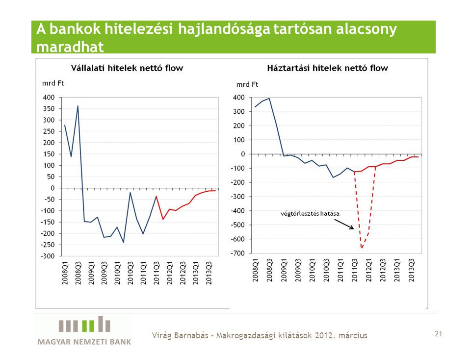 A bankok hitelezési hajlandósága tartósan alacsony maradhat 21 Virág Barnabás – Makrogazdasági kilátások 2012.