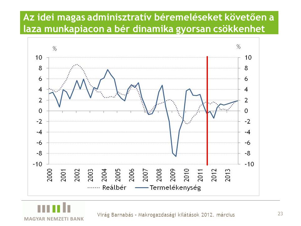 Az idei magas adminisztratív béremeléseket követően a laza munkapiacon a bér dinamika gyorsan csökkenhet 23 Virág Barnabás – Makrogazdasági kilátások 2012.