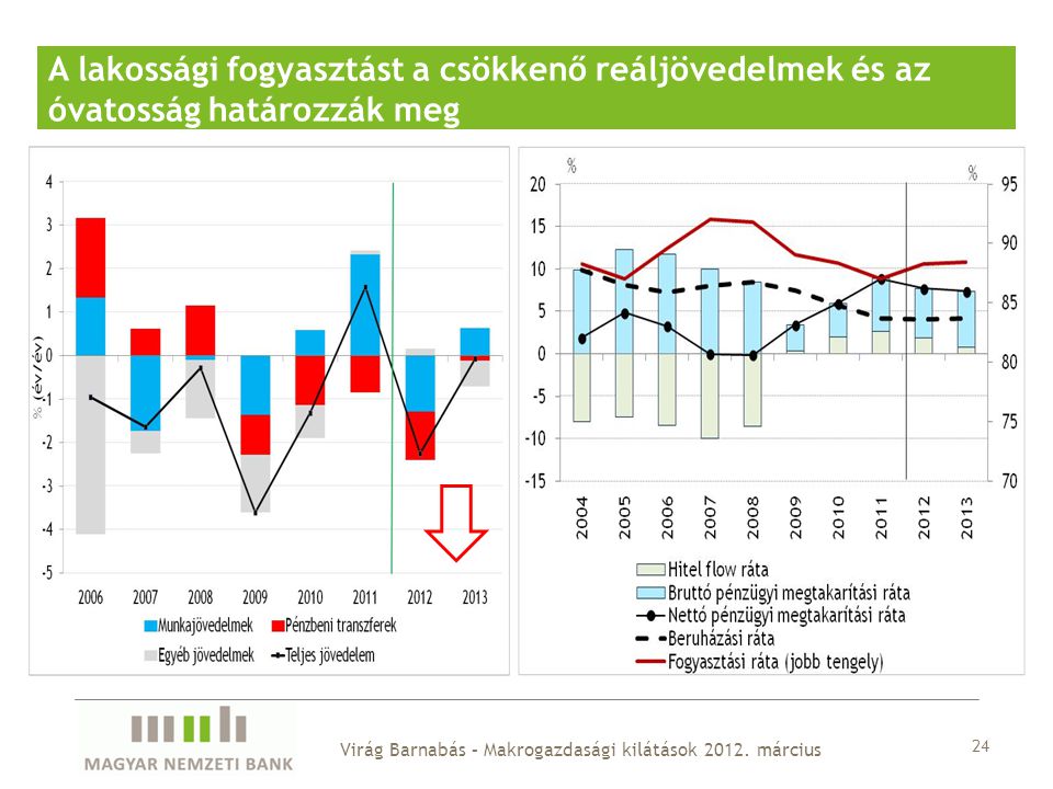 A lakossági fogyasztást a csökkenő reáljövedelmek és az óvatosság határozzák meg 24 Virág Barnabás – Makrogazdasági kilátások 2012.