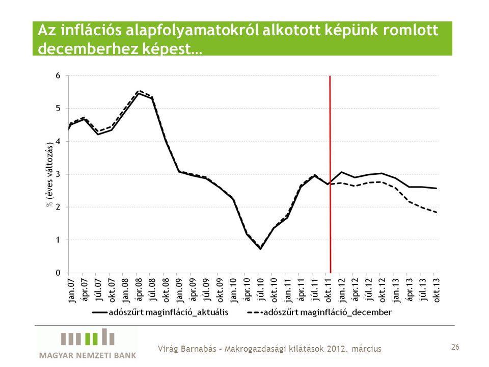 Az inflációs alapfolyamatokról alkotott képünk romlott decemberhez képest… 26 Virág Barnabás – Makrogazdasági kilátások 2012.