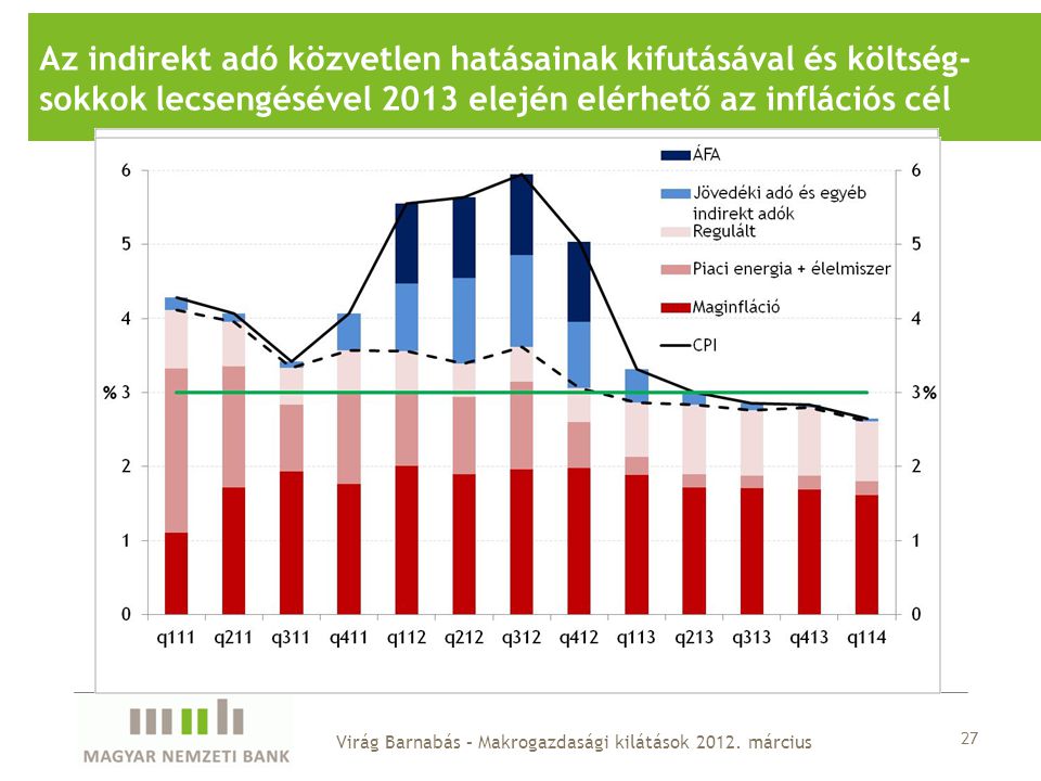 Az indirekt adó közvetlen hatásainak kifutásával és költség- sokkok lecsengésével 2013 elején elérhető az inflációs cél 27 Virág Barnabás – Makrogazdasági kilátások 2012.