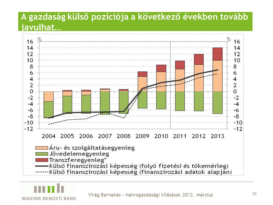 A gazdaság külső pozíciója a következő években tovább javulhat… 30 Virág Barnabás – Makrogazdasági kilátások 2012.