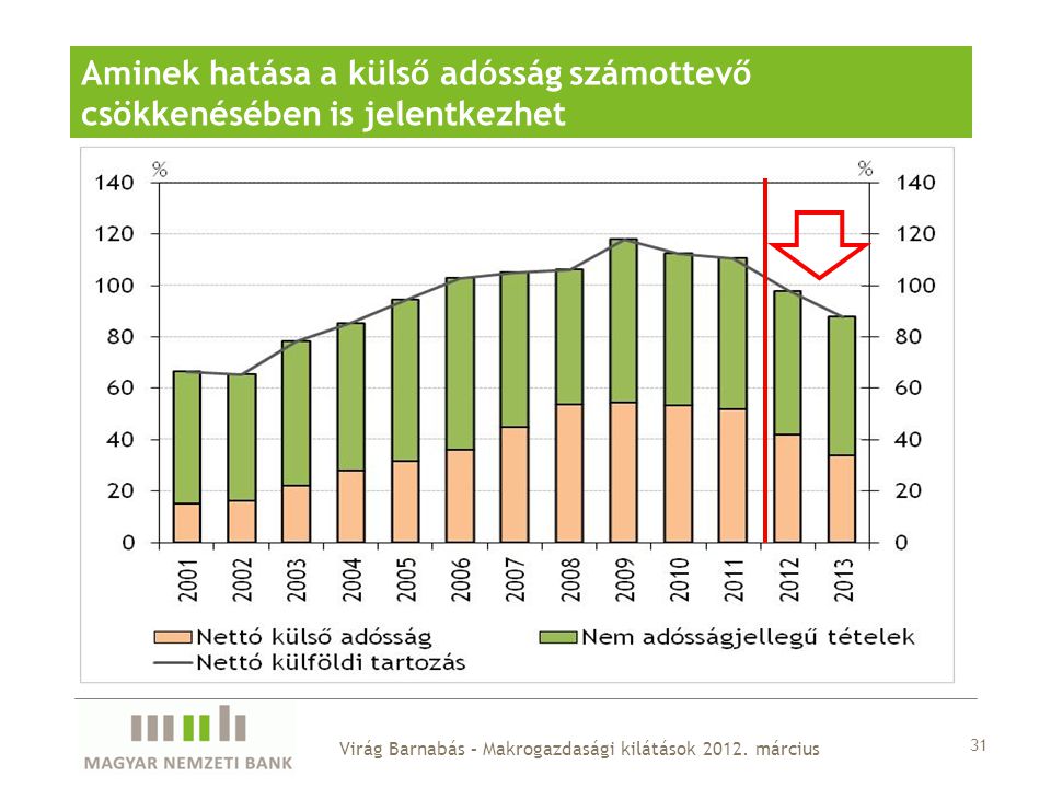 Aminek hatása a külső adósság számottevő csökkenésében is jelentkezhet 31 Virág Barnabás – Makrogazdasági kilátások 2012.