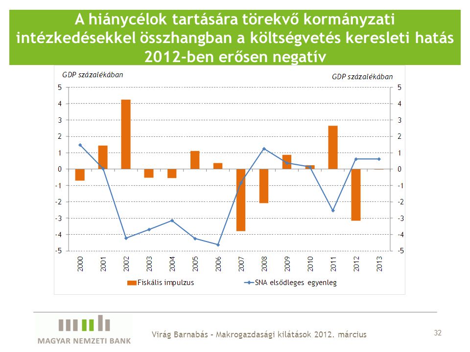 A hiánycélok tartására törekvő kormányzati intézkedésekkel összhangban a költségvetés keresleti hatás 2012-ben erősen negatív 32 Virág Barnabás – Makrogazdasági kilátások 2012.