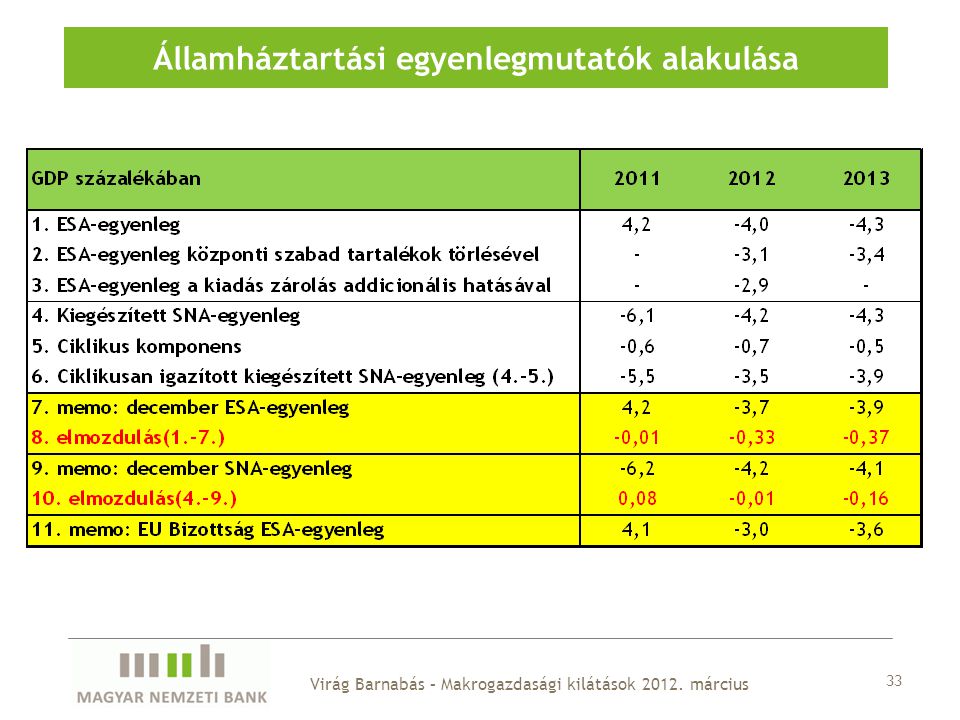 Államháztartási egyenlegmutatók alakulása 33 Virág Barnabás – Makrogazdasági kilátások 2012.