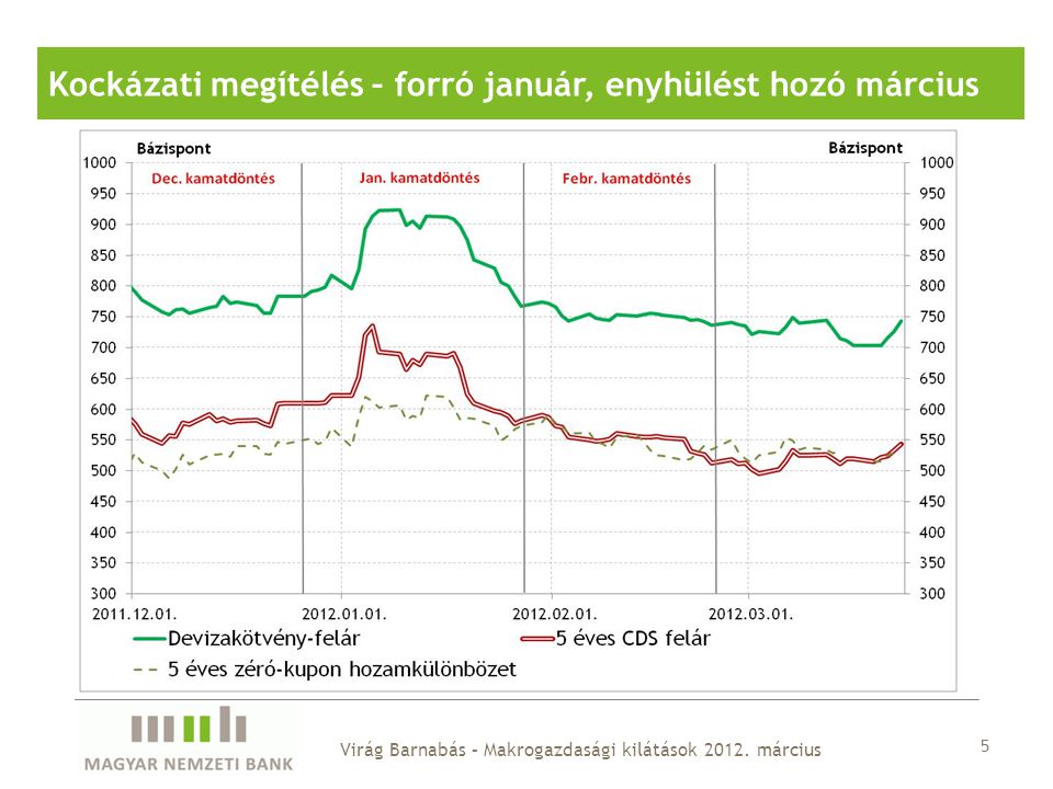 5 Kockázati megítélés – forró január, enyhülést hozó március Virág Barnabás – Makrogazdasági kilátások 2012.