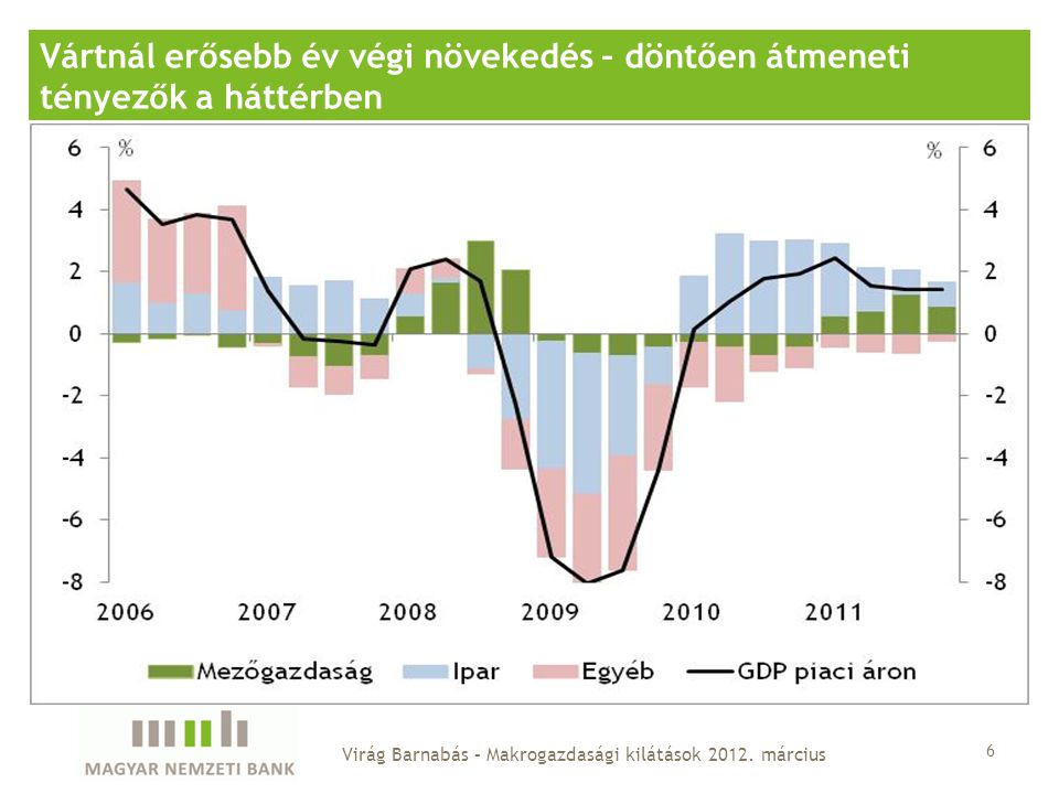 6 Vártnál erősebb év végi növekedés – döntően átmeneti tényezők a háttérben Virág Barnabás – Makrogazdasági kilátások 2012.