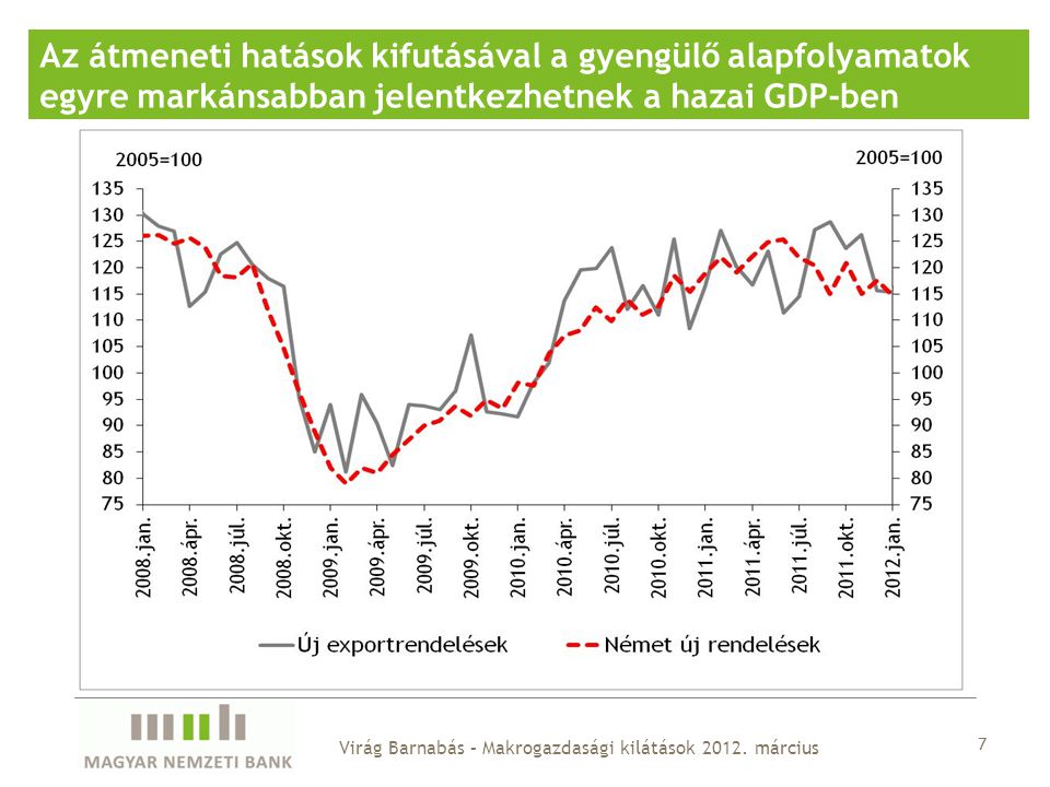 7 Az átmeneti hatások kifutásával a gyengülő alapfolyamatok egyre markánsabban jelentkezhetnek a hazai GDP-ben Virág Barnabás – Makrogazdasági kilátások 2012.