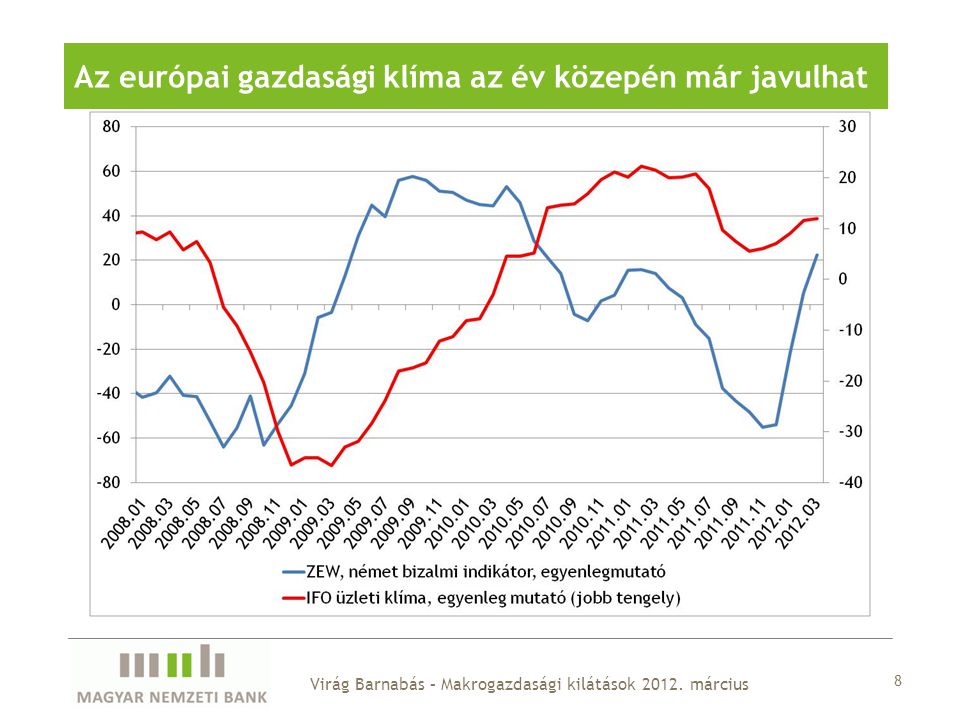 8 Az európai gazdasági klíma az év közepén már javulhat Virág Barnabás – Makrogazdasági kilátások 2012.