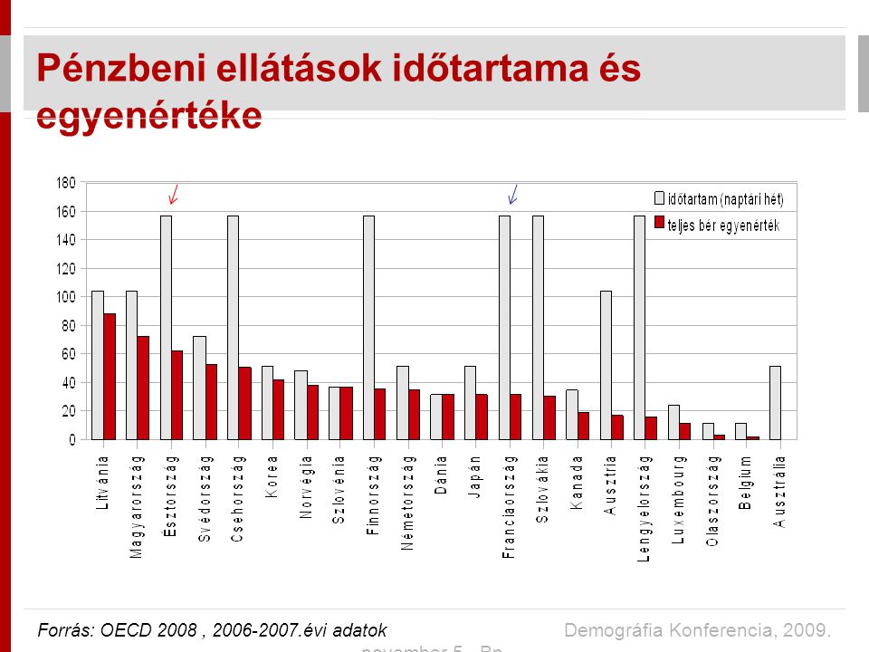 Pénzbeni ellátások időtartama és egyenértéke Forrás: OECD 2008, évi adatok Demográfia Konferencia, 2009.