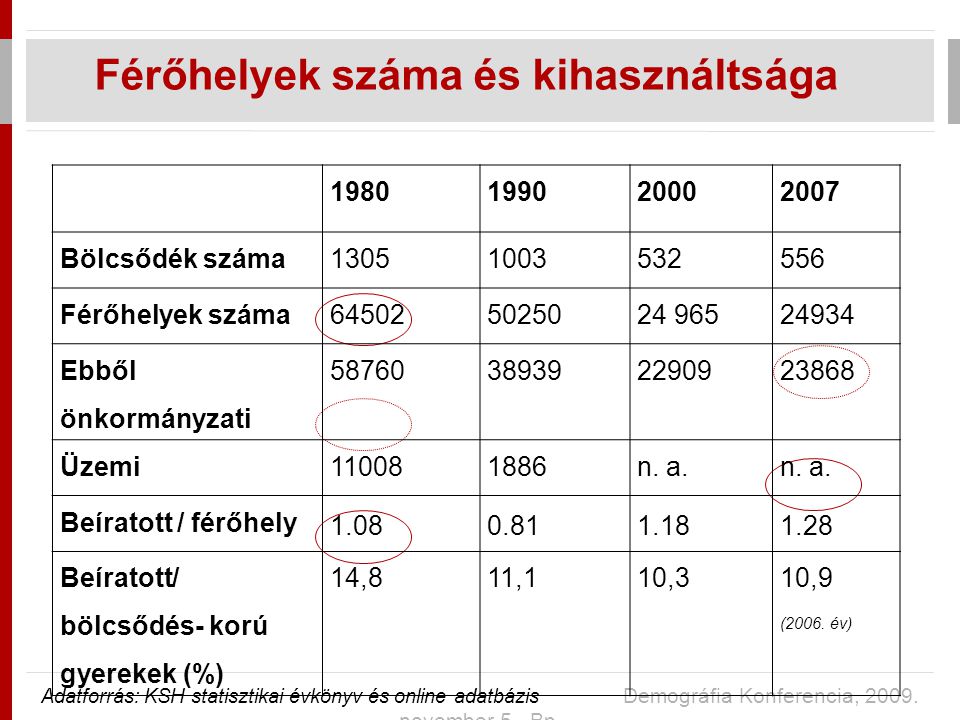 Férőhelyek száma és kihasználtsága Adatforrás: KSH statisztikai évkönyv és online adatbázis Demográfia Konferencia, 2009.