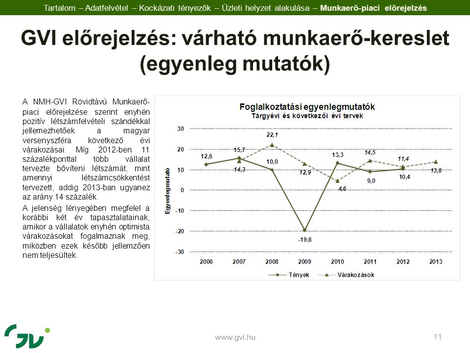A NMH-GVI Rövidtávú Munkaerő- piaci előrejelzése szerint enyhén pozitív létszámfelvételi szándékkal jellemezhetőek a magyar versenyszféra következő évi várakozásai.