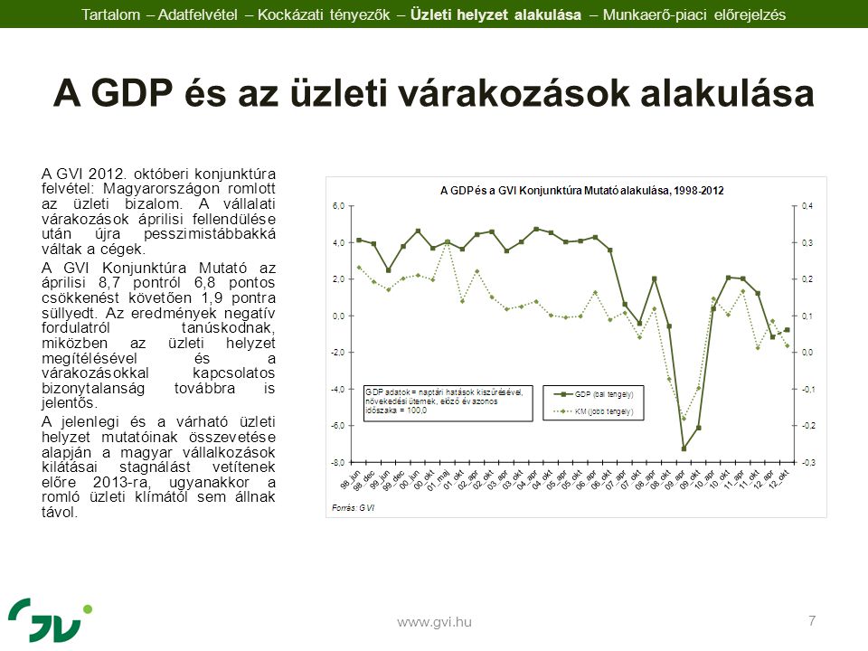 A GVI októberi konjunktúra felvétel: Magyarországon romlott az üzleti bizalom.