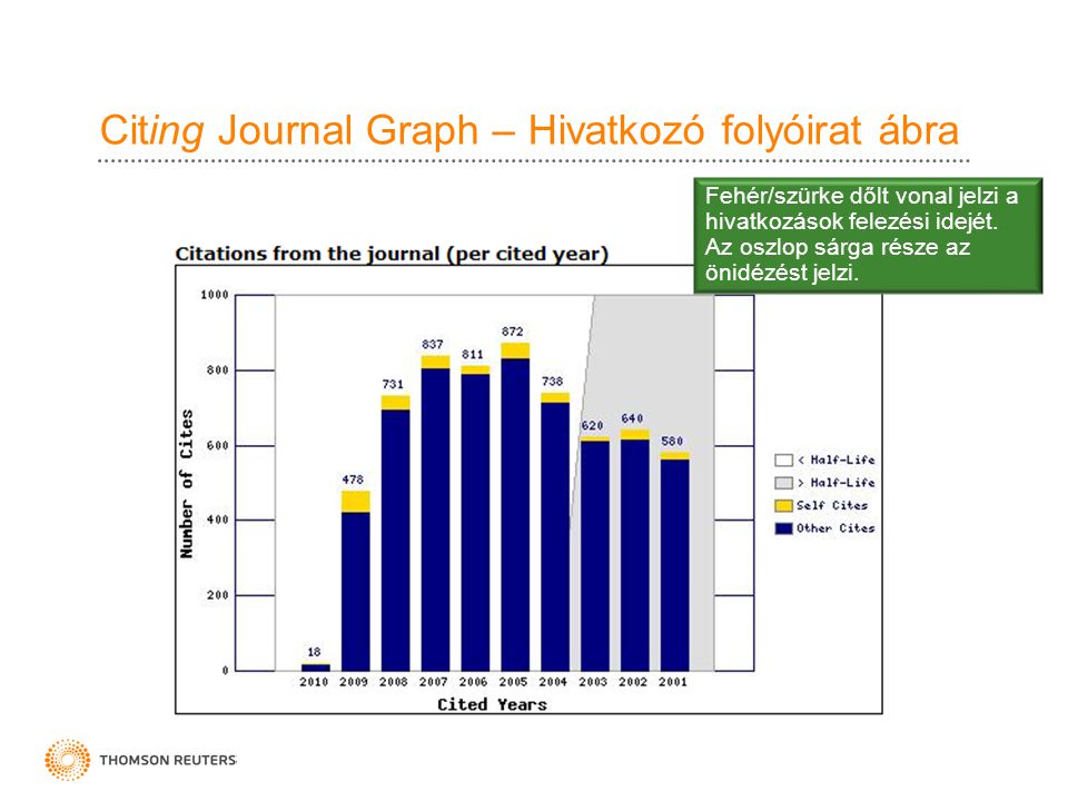 Citing Journal Graph – Hivatkozó folyóirat ábra Fehér/szürke dőlt vonal jelzi a hivatkozások felezési idejét.
