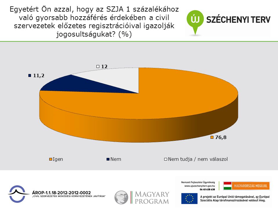 Egyetért Ön azzal, hogy az SZJA 1 százalékához való gyorsabb hozzáférés érdekében a civil szervezetek előzetes regisztrációival igazolják jogosultságukat.