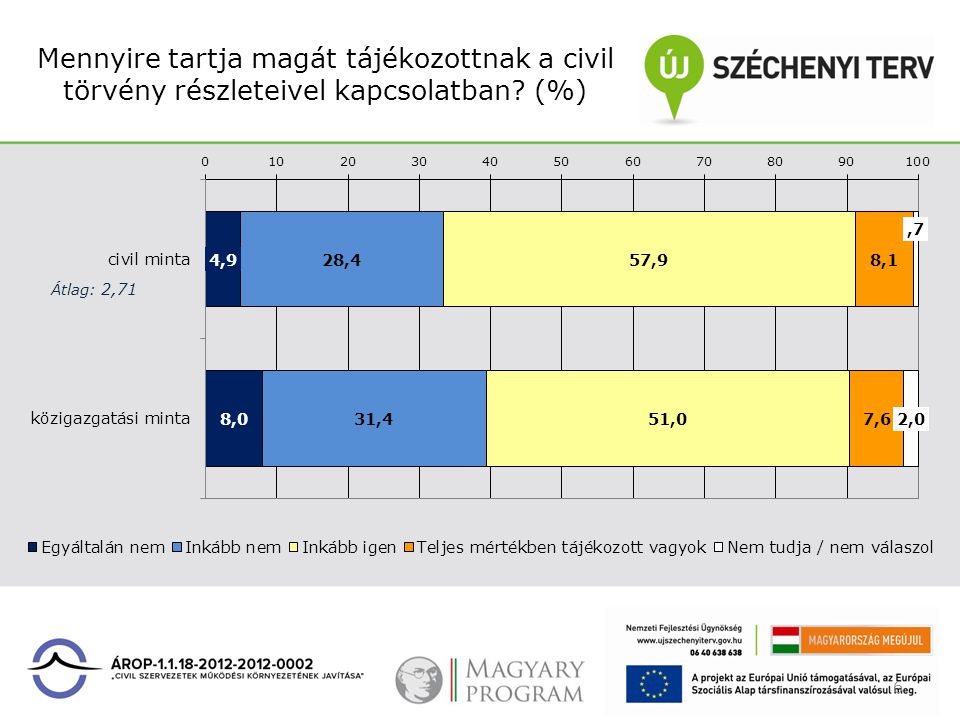 Mennyire tartja magát tájékozottnak a civil törvény részleteivel kapcsolatban (%) 6