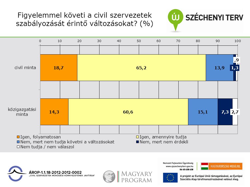 Figyelemmel követi a civil szervezetek szabályozását érintő változásokat (%) 7