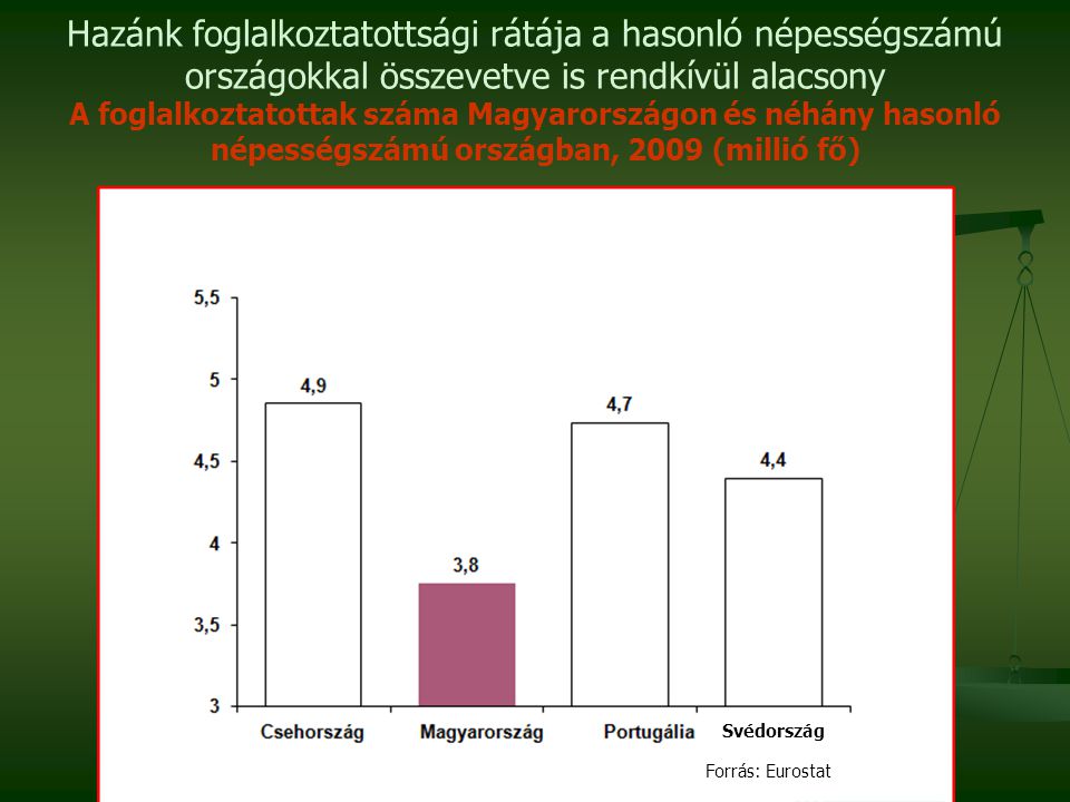 Hazánk foglalkoztatottsági rátája a hasonló népességszámú országokkal összevetve is rendkívül alacsony A foglalkoztatottak száma Magyarországon és néhány hasonló népességszámú országban, 2009 (millió fő) Forrás: Eurostat Svédország