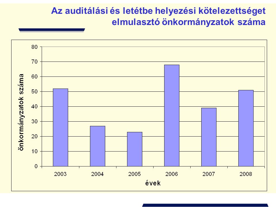 Az auditálási és letétbe helyezési kötelezettséget elmulasztó önkormányzatok száma