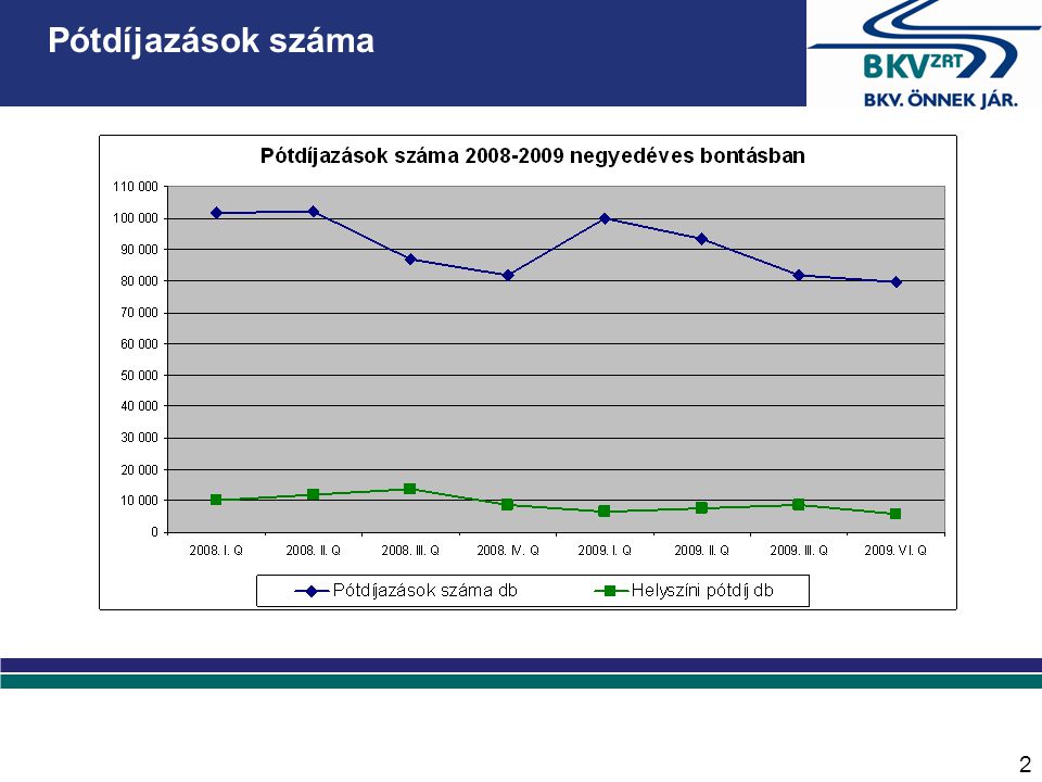 2 Pótdíj befizetések eloszlása 2009-ben Pótdíjazások száma
