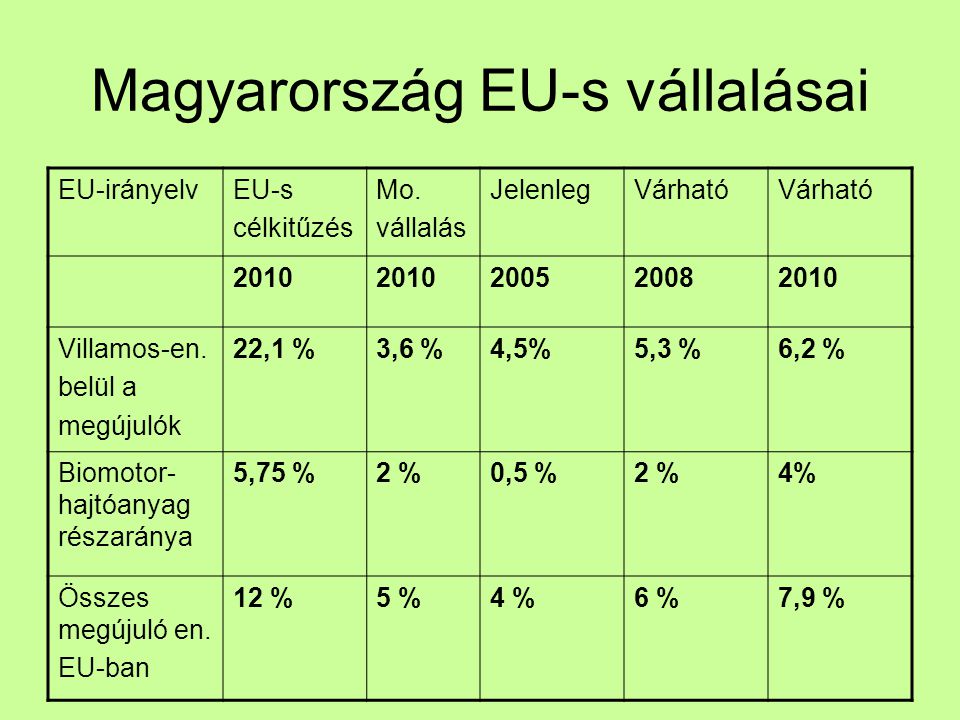 Magyarország EU-s vállalásai EU-irányelvEU-s célkitűzés Mo.