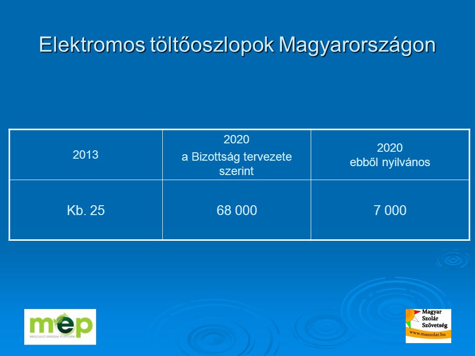Elektromos töltőoszlopok Magyarországon a Bizottság tervezete szerint 2020 ebből nyilvános Kb.