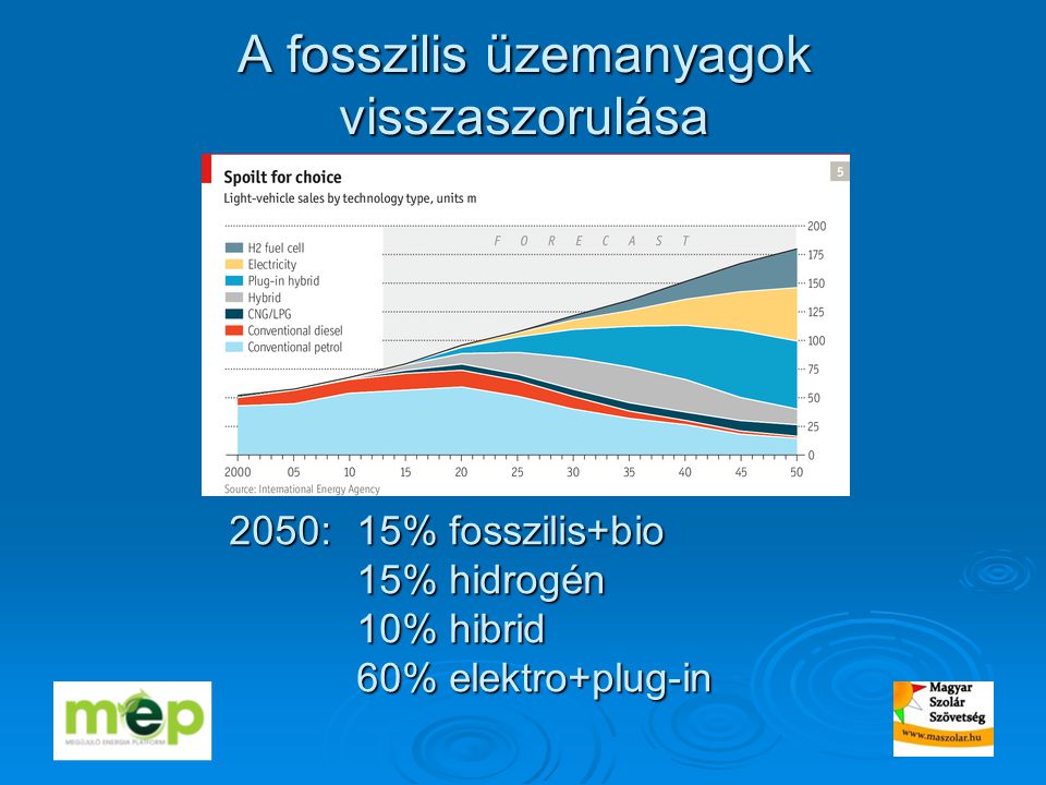 A fosszilis üzemanyagok visszaszorulása 2050: 15% fosszilis+bio 15% hidrogén 10% hibrid 60% elektro+plug-in