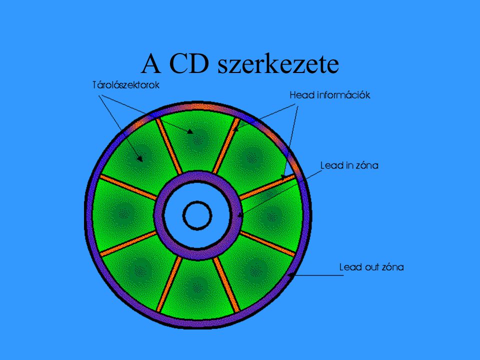 A CD szerkezete