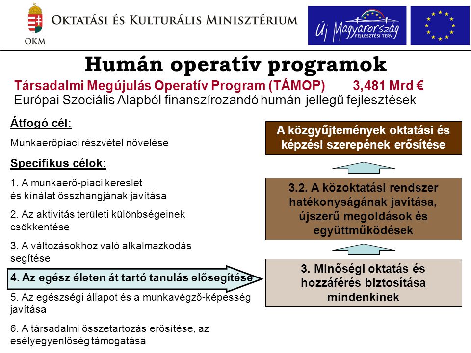 Humán operatív programok Társadalmi Megújulás Operatív Program (TÁMOP) Európai Szociális Alapból finanszírozandó humán-jellegű fejlesztések 3.