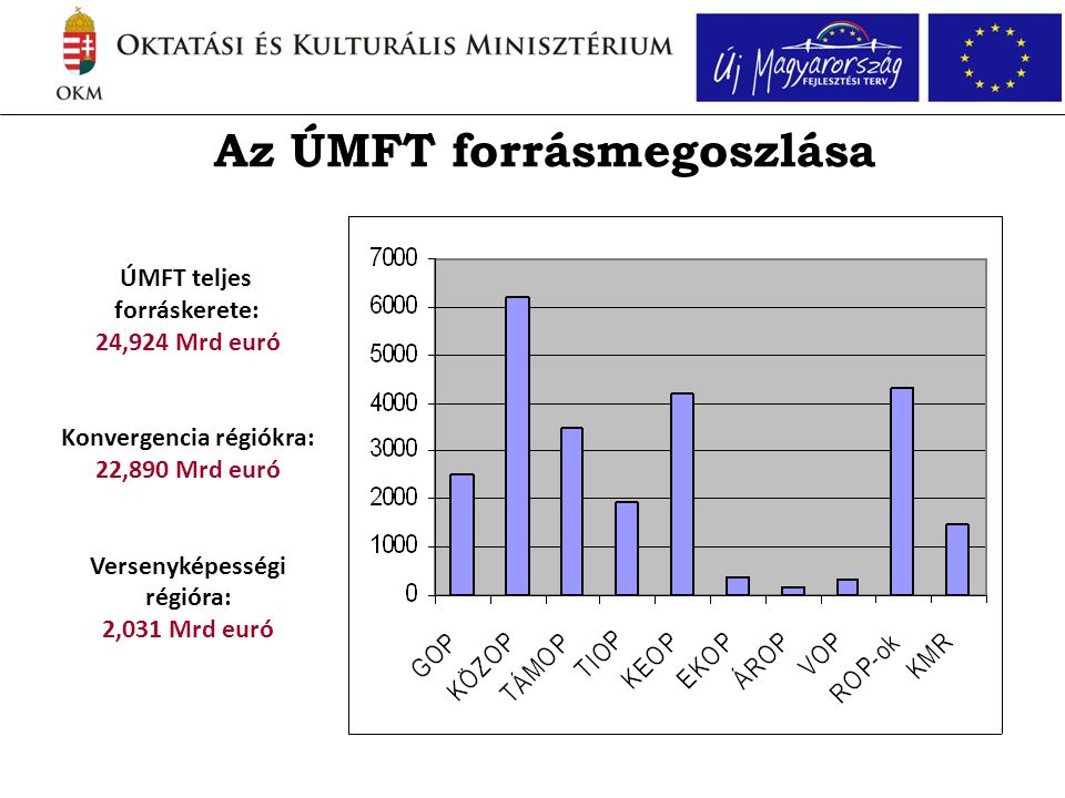 Az ÚMFT forrásmegoszlása ÚMFT teljes forráskerete: 24,924 Mrd euró Konvergencia régiókra: 22,890 Mrd euró Versenyképességi régióra: 2,031 Mrd euró