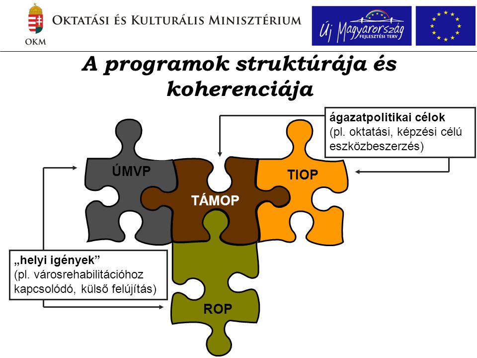 A programok struktúrája és koherenciája TÁMOP TIOP ROP ÚMVP „helyi igények (pl.