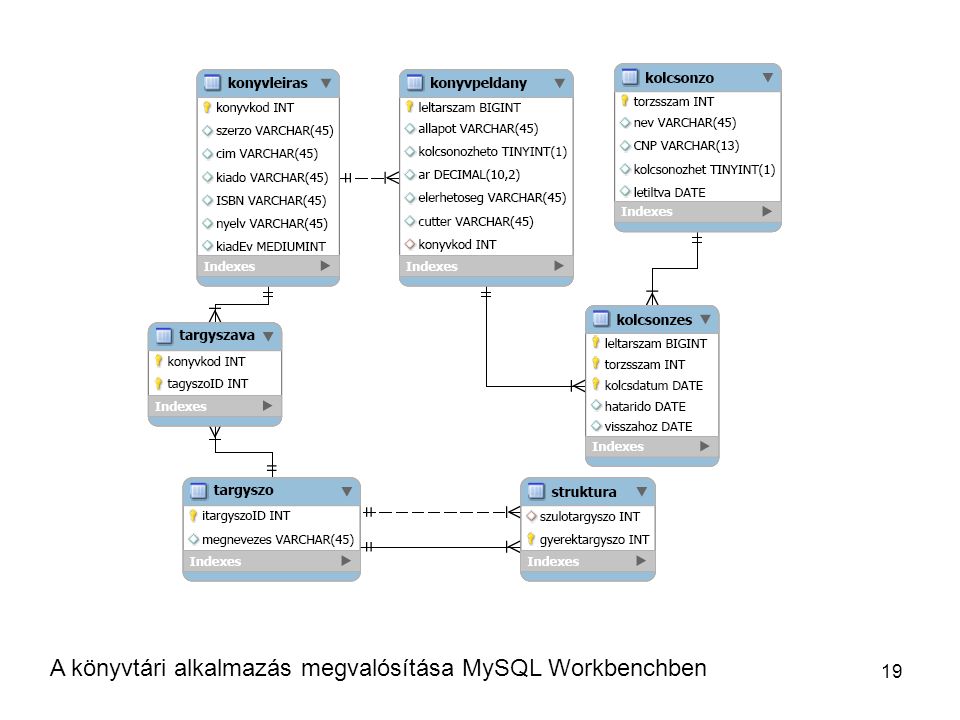 19 A könyvtári alkalmazás megvalósítása MySQL Workbenchben