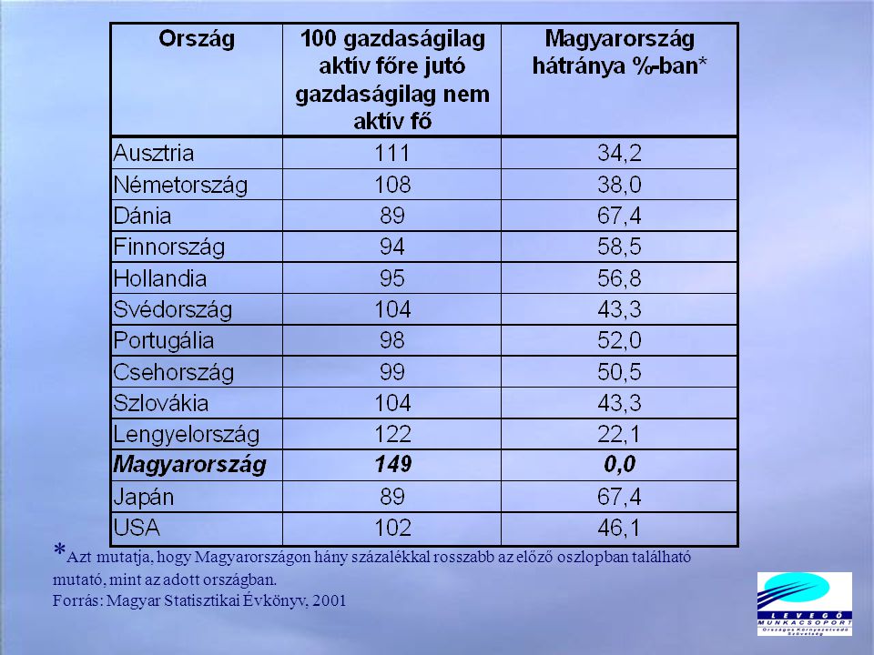* Azt mutatja, hogy Magyarországon hány százalékkal rosszabb az előző oszlopban található mutató, mint az adott országban.