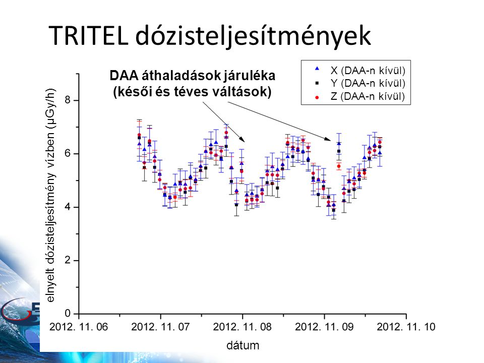 TRITEL dózisteljesítmények DAA áthaladások járuléka (késői és téves váltások) elnyelt dózisteljesítmény vízben (μGy/h) dátum X (DAA-n kívül) Y (DAA-n kívül) Z (DAA-n kívül)