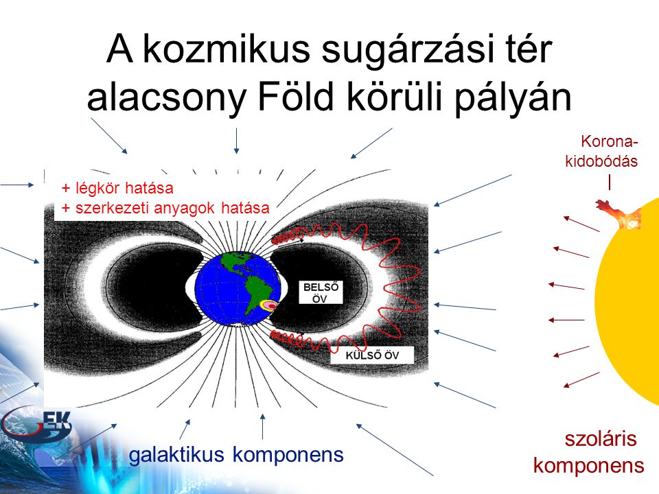 A kozmikus sugárzási tér alacsony Föld körüli pályán galaktikus komponens szoláris komponens Korona- kidobódás + légkör hatása + szerkezeti anyagok hatása