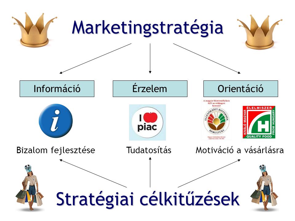 Marketingstratégia InformációÉrzelemOrientáció Bizalom fejlesztéseTudatosításMotiváció a vásárlásra Stratégiai célkitűzések