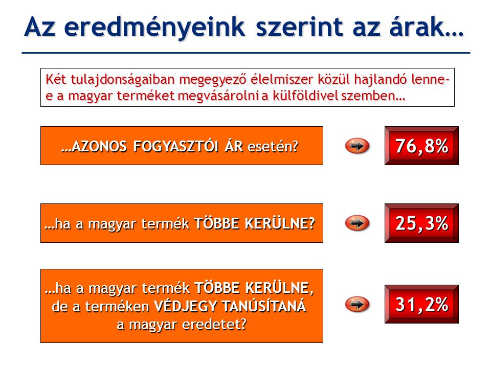 Az eredményeink szerint az árak… Két tulajdonságaiban megegyező élelmiszer közül hajlandó lenne- e a magyar terméket megvásárolni a külföldivel szemben… …AZONOS FOGYASZTÓI ÁR esetén.