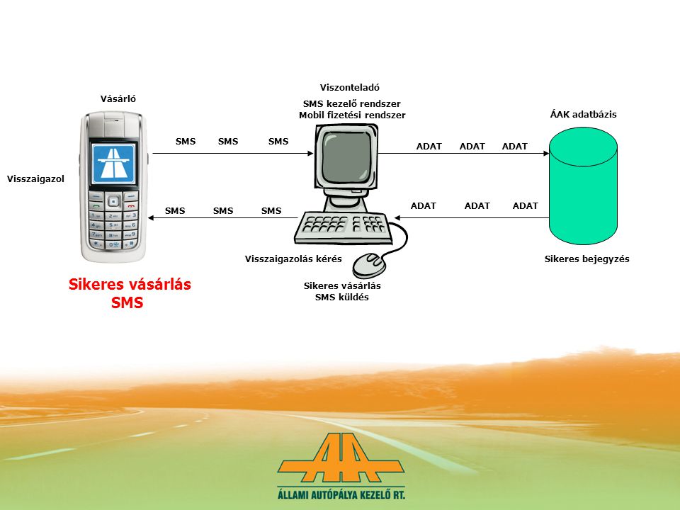 SMS ADAT SMS ADAT Viszonteladó SMS kezelő rendszer Mobil fizetési rendszer Vásárló ÁAK adatbázis Sikeres bejegyzés ADAT Sikeres vásárlás SMS küldés SMS Sikeres vásárlás SMS Visszaigazol SMS Visszaigazolás kérés